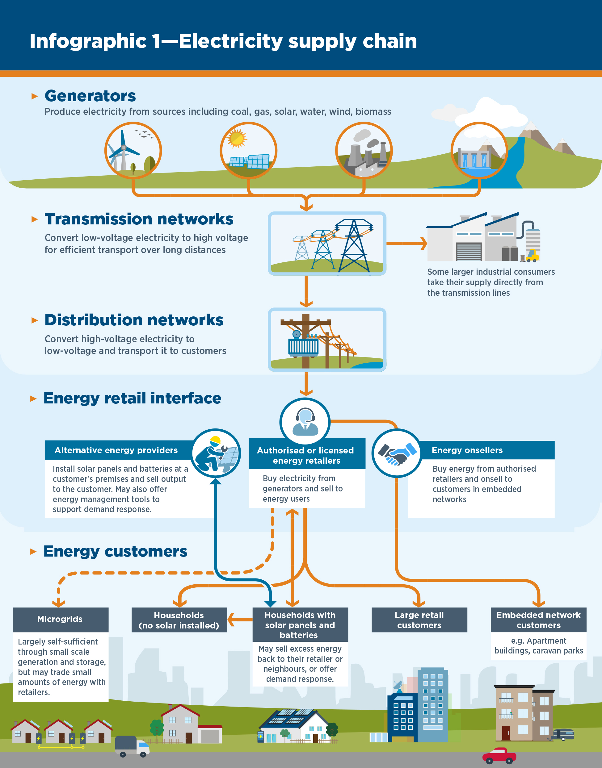 State of the energy market 2018 Data, maps and graphics Australian